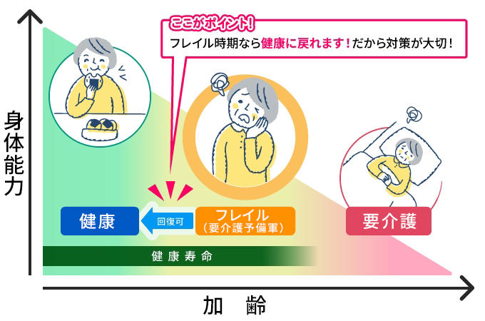 オーラルフレイルって？